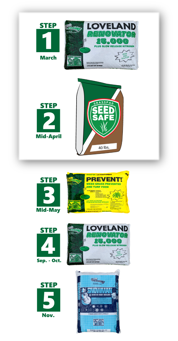 Image showing the 5 steps of the Seed Safe Idiot Proof Lawn Program.